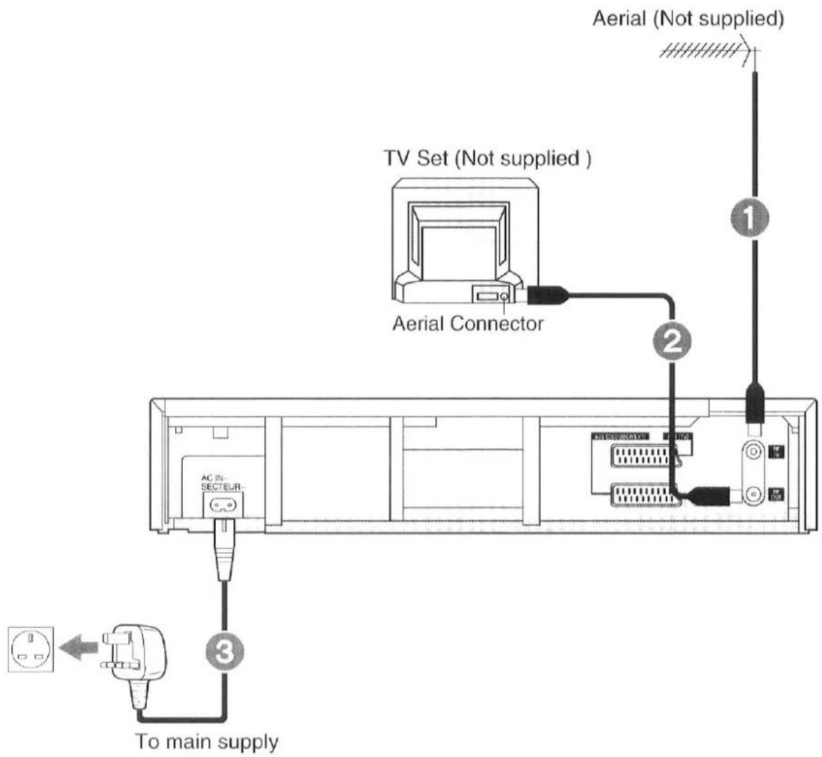 Aerial (Not supplied) TV Set (Not supplied ) Aerial Connector ① ② AC IN- SECTEUR- 3 To main supply