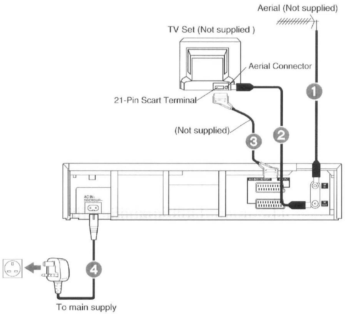 Aerial (Not supplied) TV Set (Not supplied ) Aerial Connector 21-Pin Scart Terminal (Not supplied) AC IN- SECTEUR- 4 To main supply