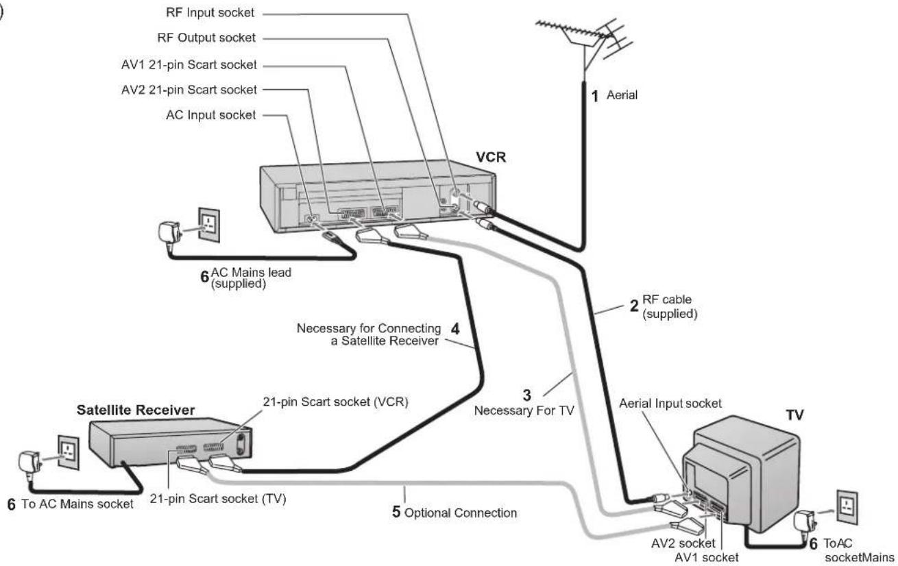 PANASONIC NV-HV60EBL - Connections with Scart cables - 1