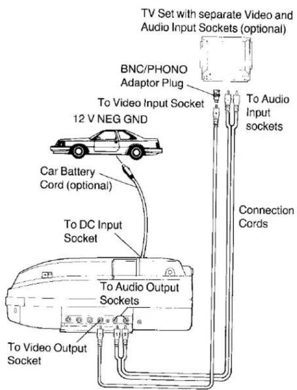 TV Set with separate Video and Audio Input Sockets (optional) BNC/PHONO Adaptor Plug To Video Input Socket 12 V NEG GND Car Battery Cord (optional) To DC Input Socket To Audio Output Sockets To Video Output Socket To Audio Input sockets Connection Cords