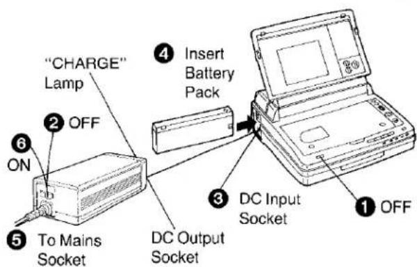 "CHARGE" Lamp ② OFF ON ⑤ To Mains Socket ④ Insert Battery Pack DC Output Socket ③ DC Input Socket ① OFF