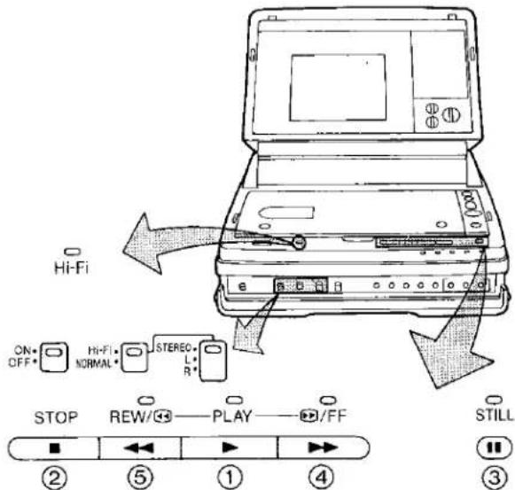 Hi-Fi ON- OFF* Hi-Fi NORMAL* STEREO L R* STOP REW/●—PLAY—●/FF STILL ② ⑤ ① ④ ③