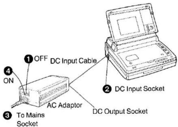 ① OFF DC Input Cable ② DC Input Socket ③ To Mains Socket AC Adaptor DC Output Socket
