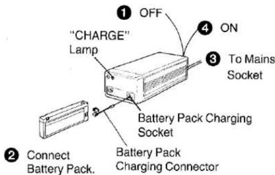 OFF "CHARGE" Lamp ① ④ ON ③ To Mains Socket Battery Pack Charging Socket Battery Pack Charging Connector ② Connect Battery Pack.