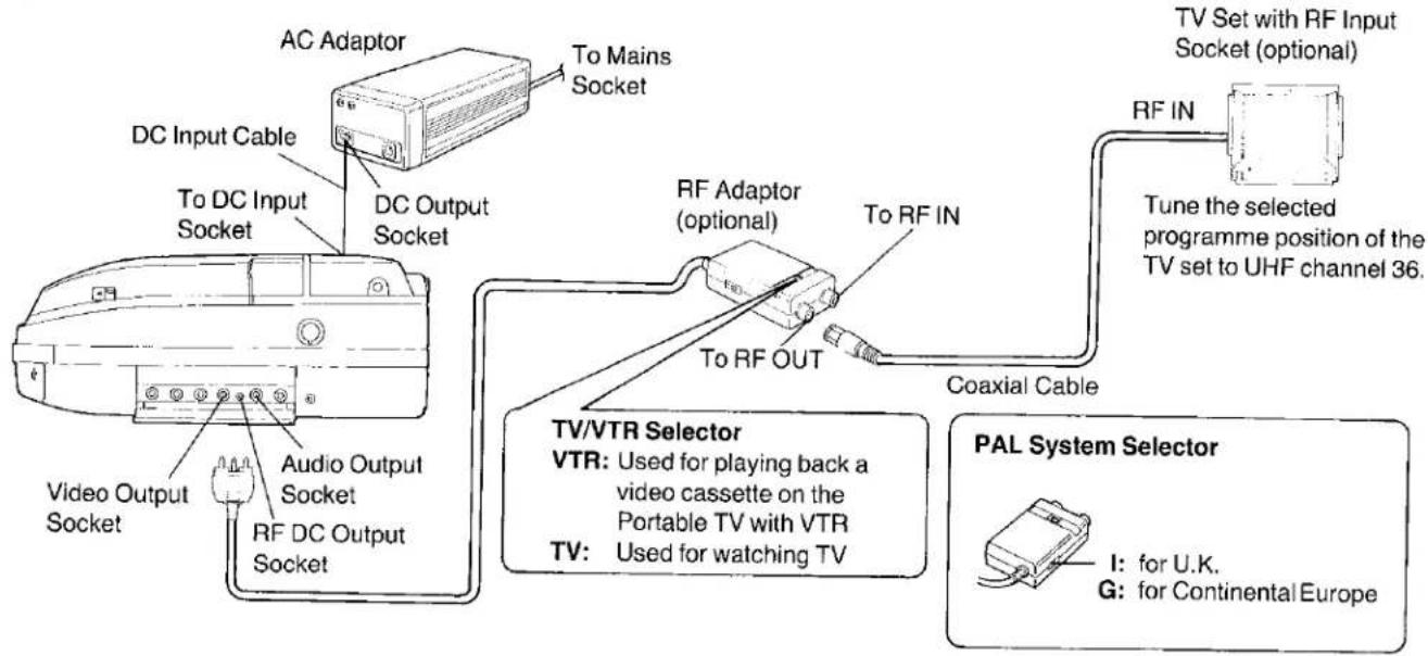 AC Adaptor To Mains Socket DC Input Cable DC Output Socket To DC Input Socket Video Output Socket Audio Output Socket RF DC Output Socket RF Adaptor (optional) To RF IN To RF OUT Coaxial Cable TV Set with RF Input Socket (optional) RF IN Tune the selected programme position of the TV set to UHF channel 36. TV/VTR Selector VTR: Used for playing back a video cassette on the Portable TV with VTR TV: Used for watching TV PAL System Selector I: for U.K. G: for Continental Europe
