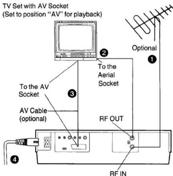 Fernsehgerät mit AV-Buchse (Für die Wiedergabe auf "AV" stellen) Zur AV-Buchse AV-Kabel (optional) RF OUT RF IN Optional Zur Antennenbuchse ① ② ③