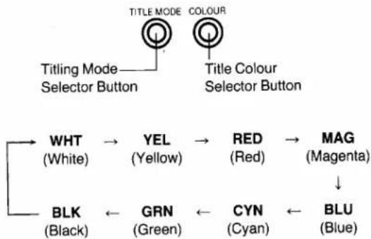 PANASONIC NV-S1B - Selecting the Colour of a Title - 1