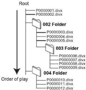 PANASONIC DMR-XS380 - -R -R DL CD USB Structure of MP3, still picture or DivX folders - 3