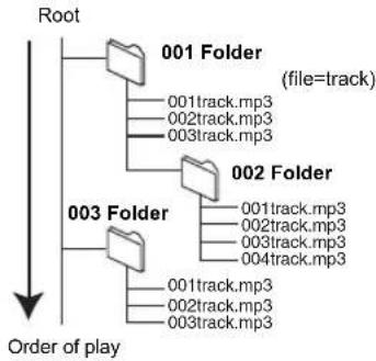 PANASONIC DMR-XS380 - -R -R DL CD USB Structure of MP3, still picture or DivX folders - 1