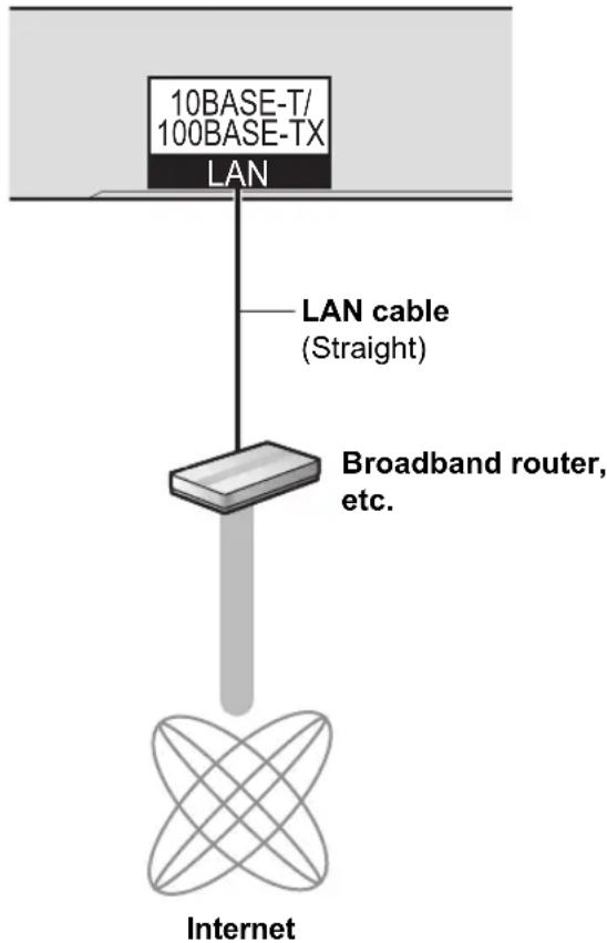 10BASE-T/ 100BASE-TX LAN LAN cable (Straight) Broadband router, etc. Internet