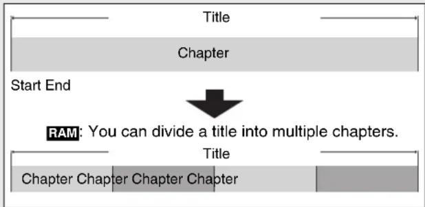 Title Chapter Start End RAM: You can divide a title into multiple chapters. Title Chapter Chapter Chapter Chapter