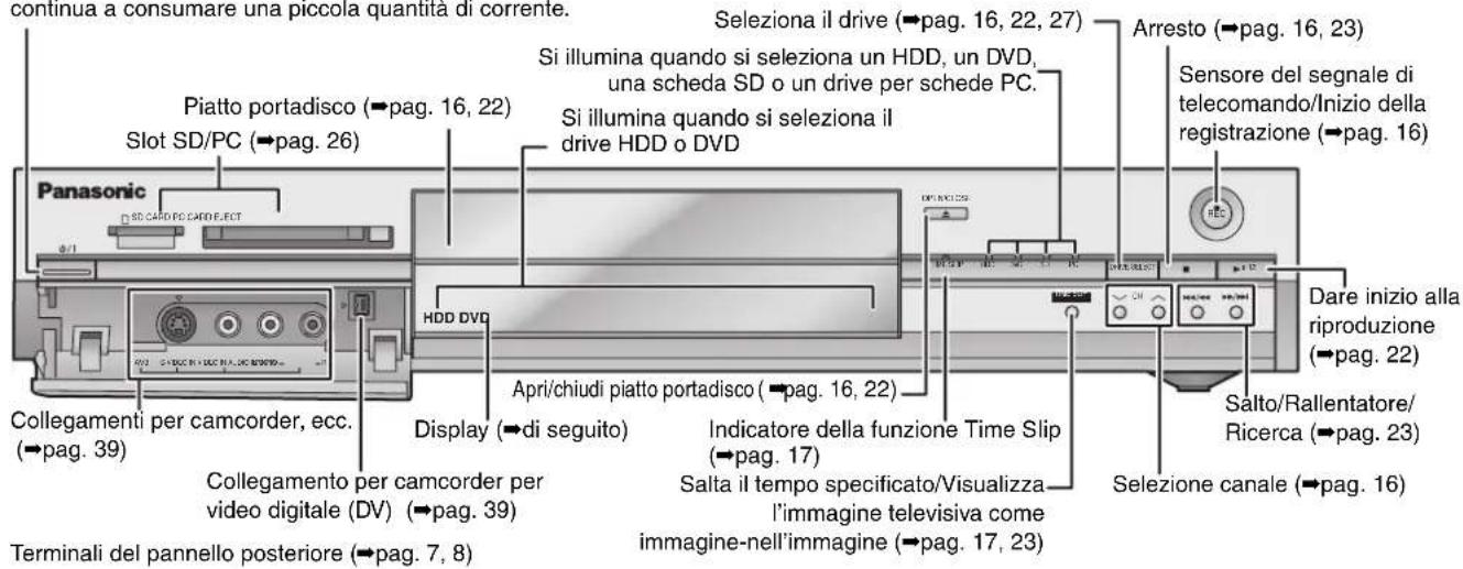 continua a consumare una piccola quantità di corrente. Panasonic Piatto portadisco (→pag. 16, 22) Slot SD/PC (→pag. 26) Collegamenti per camcorder, ecc. (→pag. 39) Collegamento per camcorder per video digitale (DV) (→pag. 39) Terminali del pannello posteriore (→pag. 7, 8) Seleziona il drive (→pag. 16, 22, 27) Si illumina quando si seleziona un HDD, un DVD, una scheda SD o un drive per schede PC. Si illumina quando si seleziona il drive HDD o DVD HDD DVD Apri/chiudi piatto portadisco (→pag. 16, 22) Display (→di seguito) Indicatore della funzione Time Slip (pag. 17) Salta il tempo specificato/Visualizza l'immagine televisiva come immagine-nell'immagine (→pag. 17, 23) Arresto (→pag. 16, 23) Sensore del segnale di telecomando/Inizio della registrazione (→pag. 16) Dare inizio alla riproduzione (pag. 22) Salto/Rallentatore/ Ricerca (→pag. 23) Selezione canale (→pag. 16)