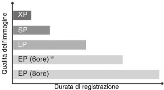 PANASONIC DMR-EH95 - Modalità di registrazione e tempi approssimati di registrazione - 1