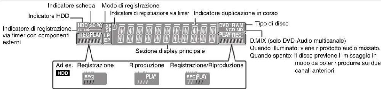 Indicatore HDD Indicatore scheda Indicatore via timer con componenti esterni HDD SDPC XP SR LP REC/PLAT EP Sezione display principale DVD-RAM VCD MIX Play REC Tipo di disco D.MIX (solo DVD-Audio multicanale) Quando illuminato: viene riprodotto audio missato. Quando spento: il disco previene il missaggio in modo da poter riprodurre sui due canali anteriori. Ad es. Registrazione HDD REC Riproduzione PLAY REC Registrazione/Riproduzione