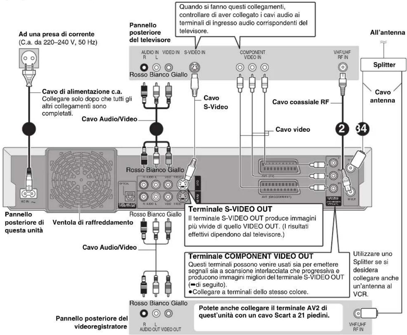 Ad una presa di corrente (C.a. da 220–240 V, 50 Hz) Pannello posteriore del televisore Cavo di alimentazione c.a. Collegare solo dopo che tutti gli altri collegamenti sono completati. Cavo Audio/Video Pannello posteriore di questa unità Ventola di raffreddamento Rosso Bianco Giallo Cavo Audio/Video Pannello posteriore del videoregistratore R L AUDIO OUT VIDEO OUT Audio IN R S-VIDEO IN S-VIDEO IN Component VIDEO IN VHF/UHF RF IN Cavo S-Video Cavo video Cavo coassiale RF AV2 (R/COCER/EXT) 34 All'antenna Splitter Cavo antenna Terminale S-VIDEO OUT Il terminale S-VIDEO OUT produce immagini più vivide di quello VIDEO OUT. (I risultati effettivi dipendono dal televisore.) Terminale COMPONENT VIDEO OUT Questi terminali possono venire usati sia per emettere segnali sia a scansione interlacciata che progressiva e producono immagini migliori del terminale S-VIDEO OUT (→di seguito). ●Collegare a terminali dello stesso colore. Utilizzare uno Splitter se si desidera collegare anche un'antenna al VCR. Potete anche collegare il terminale AV2 di quest'unità con un cavo Scart a 21 piedini. Rosso Bianco Giallo VHF/UHF RF IN