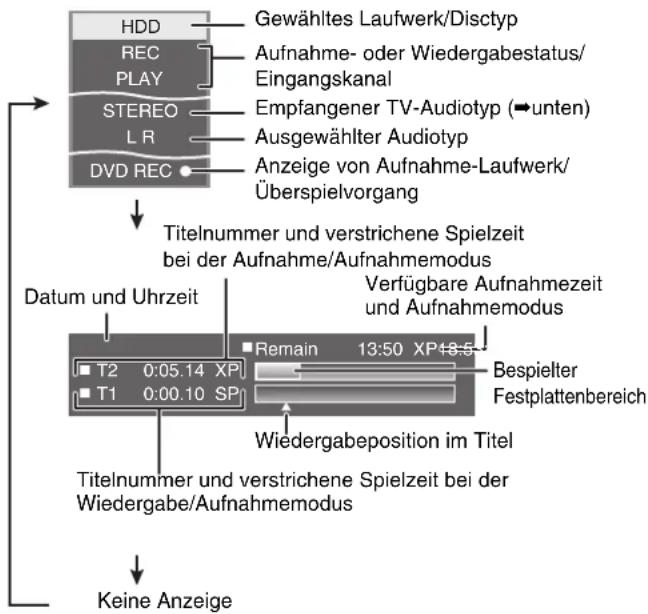 HDD REC PLAY STEREO LR DVD REC Gewähltes Laufwerk/Disctyp Aufnahme- oder Wiedergabestatus/ Eingangskanal Empfangener TV-Audiotyp (→unten) Ausgewählter Audiotyp Anzeige von Aufnahme-Laufwerk/ Überspielvorgang Titelnummer und verstrichene Spielzeit bei der Aufnahme/Aufnahmemodus Datum und Uhrzeit Verfügbare Aufnahmezeit und Aufnahmemodus Remain 13:50 XP+8.5 T2 0:05.14 XP T1 0:00.10 SP Bespielter Festplattenbereich Wiedergabeposition im Titel Titelnummer und verstrichene Spielzeit bei der Wiedergabe/Aufnahmemodus Keine Anzeige