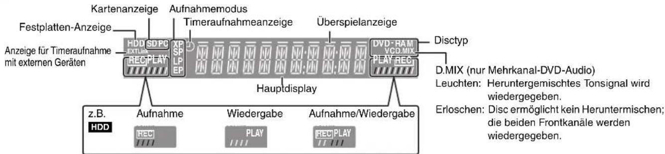 Kartenanzeige Aufnahmemodus Timeraufnahmeanzeige Überspielanzeige Festplatten-Anzeige HDD SD PQ EXTLink XSP LP EP DVHD-RAM VCD.MIX Play REGT Disctyp Anzeige für Timeraufnahme mit externen Geräten z.B. HDD Aufnahme Wiedergabe Aufnahme/Wiedergabe D.MIX (nur Mehrkanal-DVD-Audio) Leuchten: Heruntergemischtes Tonsignal wird wiedergegeben. Erloschen: Disc ermöglicht kein Heruntermischen; die beiden Frontkanäle werden wiedergegeben.