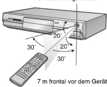 7 m frontal vor dem Gerät 30° 20° 20° 30° 30°