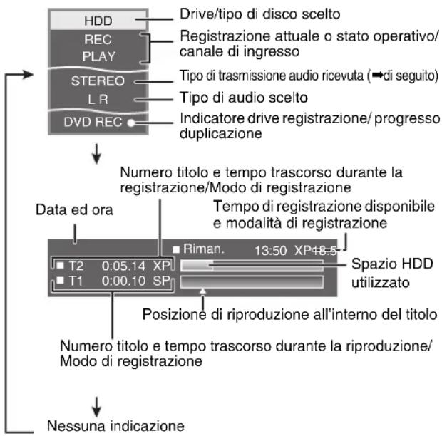 HDD REC PLAY STEREO LR DVD REC Drive/tipo di disco scelto Registrazione attuale o stato operativo/ canale di ingresso Tipo di trasmissione audio ricevuta (→di seguito) Tipo di audio scelto Indicatore drive registrazione/progresso duplicazione Numero titolo e tempo trascorso durante la registrazione/Modo di registrazione Data ed ora Tempo di registrazione disponibile e modalità di registrazione Riman. 13:50 XP+8.5 Spazio HDD utilizzato T2 0:05.14 XP T1 0:00.10 SP Posizione di riproduzione all'interno del titolo Numero titolo e tempo trascorso durante la riproduzione/ Modo di registrazione Nessuna indicazione