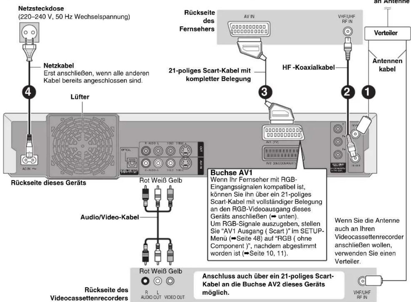 Netzsteckdose (220-240 V, 50 Hz Wechselspannung) Netzkabel Erst anschließen, wenn alle anderen Kabel bereits angeschlossen sind. Lüfter Rückseite dieses Geräts Rot Weiß Gelb Audio/Video-Kabel Rückseite des Videocassettenrecorders Anschluss auch über ein 21-poliges Scart- Kabel an die Buchse AV2 dieses Geräts möglich. Buchse AV1 Wenn Ihr Fernseher mit RGB- Eingangssignalen kompatibel ist, können Sie ihn über ein 21-poliges Scart-Kabel mit vollständiger Belegung an den RGB-Videoausgang dieses Geräts anschließen (→ unten). Um RGB-Signale auszugeben, stellen Sie "AV1 Ausgang ( Scart )" im SETUP- Menü (→Seite 48) auf "RGB ( ohne Component )", nachdem abgestimmt worden ist (→Seite 10, 11). VHF/UHF RF IN HF -Koaxialkabel VHTU Antenne Antennen kabel Rückseite des Fernsehers AV IN VHF/UHF RF IN Rückseite dieses Gerbel AV1 (TV) AV2 (DECODEREXT) Rückseite dieses Gerbel R Audio L Video SCD3.5 R Audio H Video SCD3.5 R Audio OUT Audio/Video-Kabel R Audio OUT R Audio OUT R Audio OUT R Audio OUT R Audio OUT R Audio OUT R Audio OUT