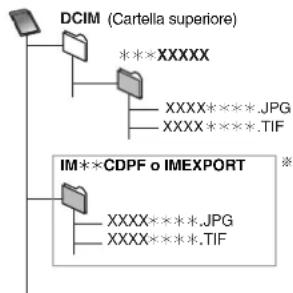 PANASONIC DMR-EH95 - Struttura di cartelle visualizzate da quest'unità - 1