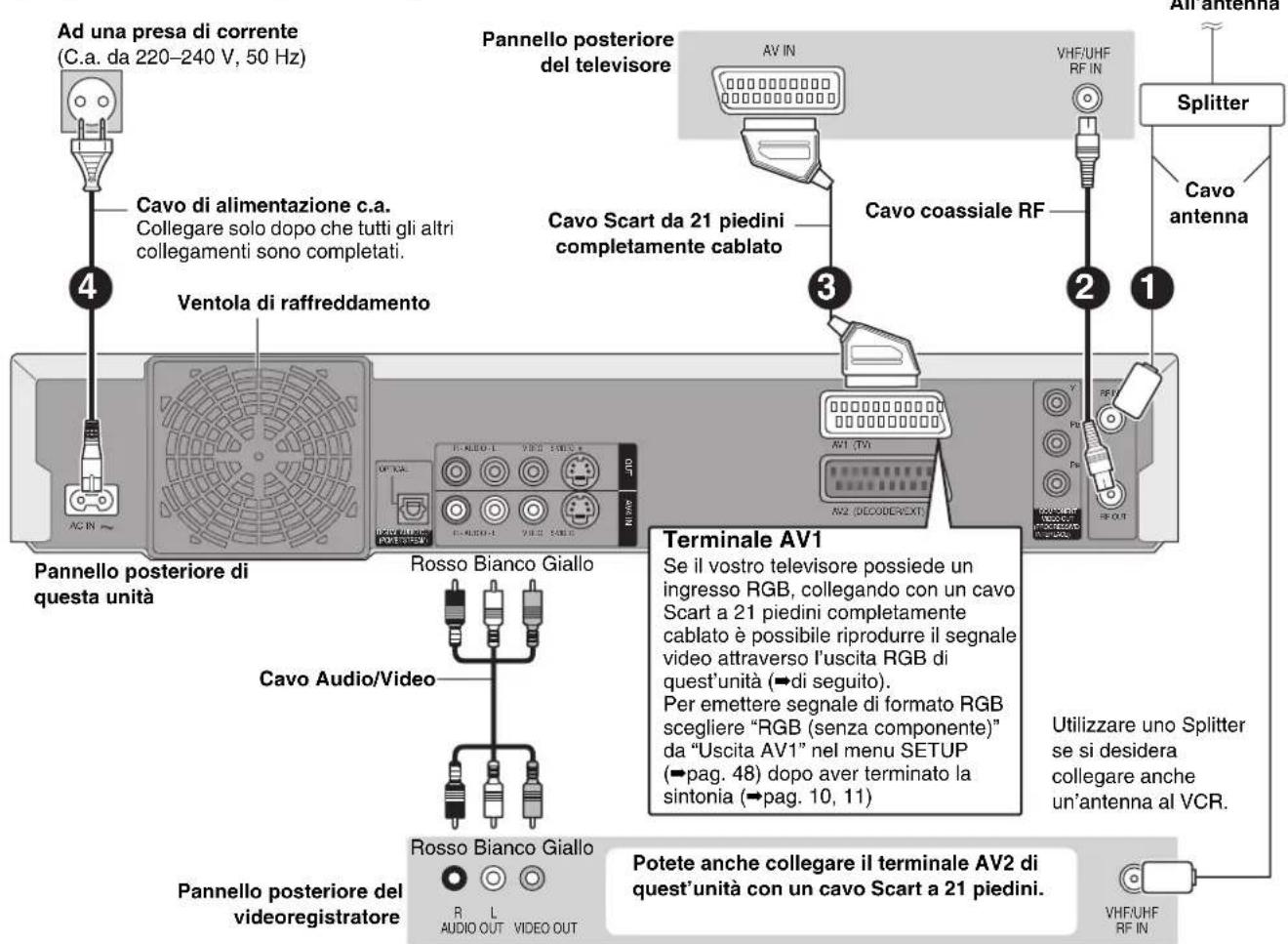 Ad una presa di corrente (C.a. da 220–240 V, 50 Hz) Cavo di alimentazione c.a. Collegare solo dopo che tutti gli altri collegamenti sono completati. Pannello posteriore del televisore AV IN VHF/UHF RF IN Cavo scart da 21 piedini completamente cablato Cavo coassiale RF All antenna Splitter Cavo antenna Ventola di raffreddamento Pannello posteriore di questa unità Rosso Bianco Giallo Cavo Audio/Video Terminale AV1 Se il vostro televisore possiede un ingresso RGB, collegando con un cavo Scart a 21 piedini completamente cablato è possibile riprodurre il segnale video attraverso l'uscita RGB di quest'unità (→di seguito). Per emettere segnale di formato RGB scegliere "RGB (senza componente)" da "Uscita AV1" nel menu SETUP (→pag. 48) dopo aver terminato la sintonia (→pag. 10, 11) Utilizzare uno Splitter se si desidera collegare anche un'antenna al VCR. Pannello posteriore del videoregistratore Rosso Bianco Giallo R L AUDIO OUT VIDEO OUT Potete anche collegare il terminale AV2 di quest'unità con un cavo Scart a 21 piedini. VHF/UHF RF IN