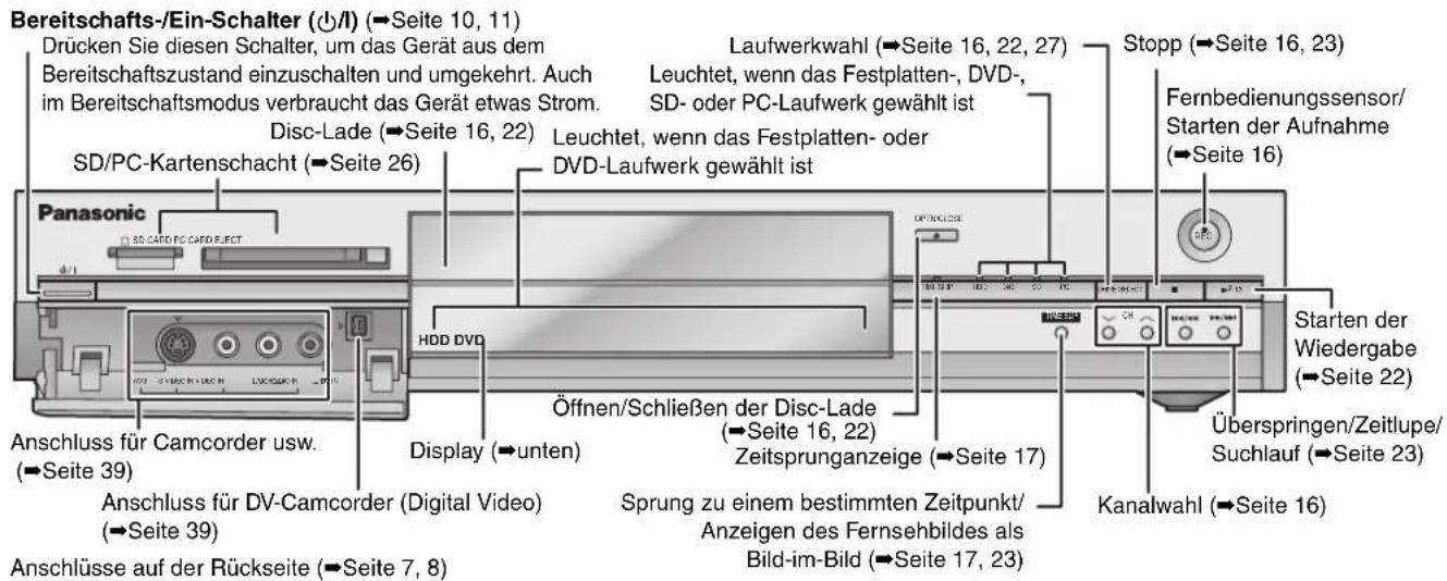 Bereitschafts-/Ein-Schalter (↓/↓) (→Seite 10, 11) Drücken Sie diesen Schalter, um das Gerät aus dem Bereitschaftszustand einzuschalten und umgekehrt. Auch im Bereitschaftsmodus verbraucht das Gerät etwas Strom. Disc-Lade (→Seite 16, 22) SD/PC-Kartenschacht (→Seite 26) Panasonic Anschluss für Camcorder usw. (→Seite 39) Anschluss für DV-Camcorder (Digital Video) (→Seite 39) Anschlüsse auf der Rückseite (→Seite 7, 8) HDD DVD Display (→unten) Öffnen/Schließen der Disc-Lade (→Seite 16, 22) Zeitsprunganzeige (→Seite 17) Sprung zu einem bestimmten Zeitpunkt/ Anzeigen des Fernsehbildes als Bild-im-Bild (→Seite 17, 23) Laufwerkwahl (→Seite 16, 22, 27) Leuchtet, wenn das Festplatten-, DVD-, SD- oder PC-Laufwerk gewählt ist Leuchtet, wenn das Festplatten- oder DVD-Laufwerk gewählt ist Stopp (→Seite 16, 23) Fernbedienungssensor/ Starten der Aufnahme (→Seite 16) Starten der Wiedergabe (→Seite 22) Überspringen/Zeitlupe/ Suchlauf (→Seite 23) Kanalwahl (→Seite 16)