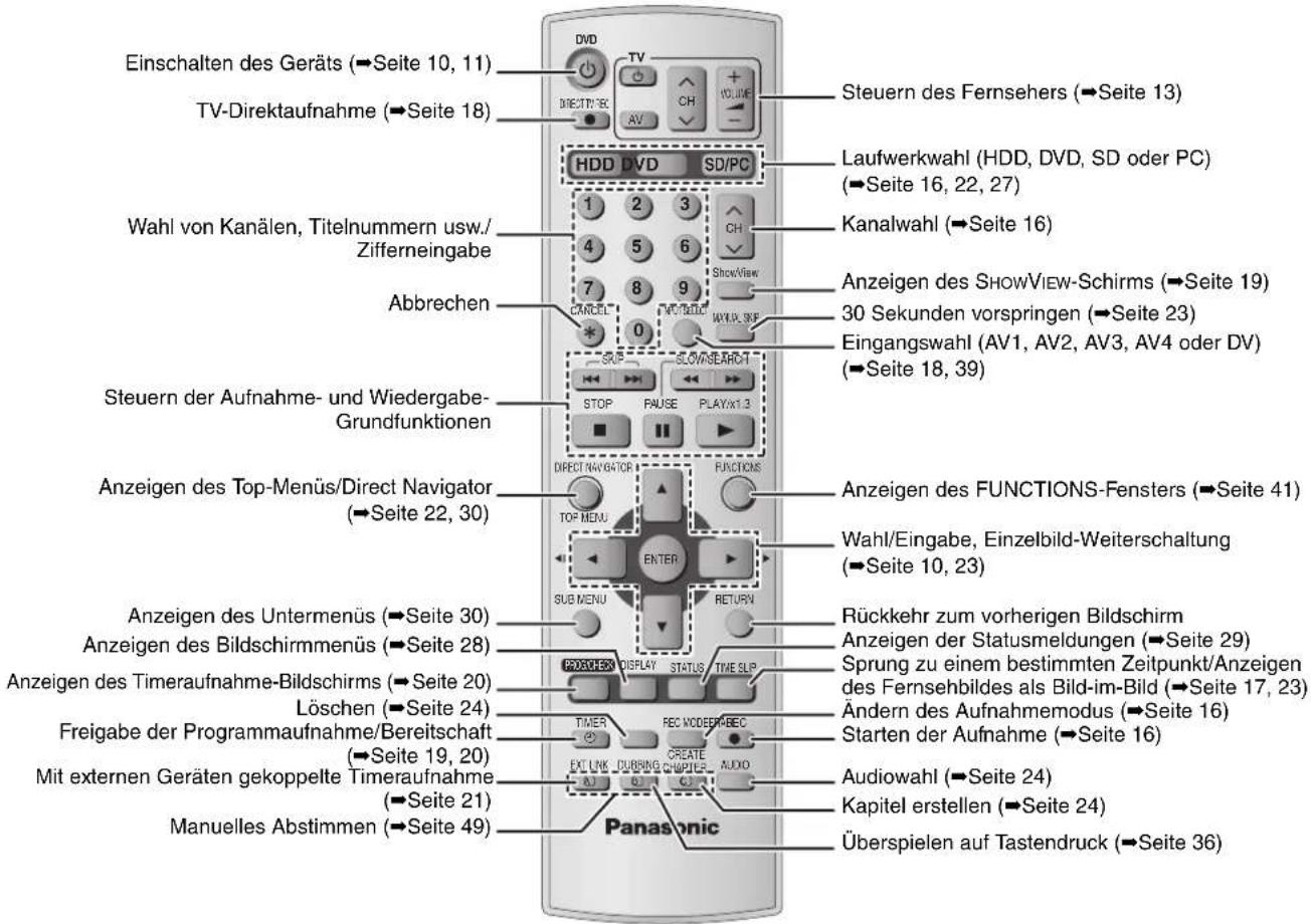 Einschalten des Geräts (→Seite 10, 11) TV-Direktaufnahme (→Seite 18) Wahl von Kanälen, Titelnummern usw./ Zifferneingabe Abbrechen Steuern der Aufnahme- und Wiedergabe- Grundfunktionen Anzeigen des Top-Menüs/Direct Navigator (→Seite 22, 30) Anzeigen des Untermenüs (→Seite 30) Anzeigen des Bildschirmmenüs (→Seite 28) Anzeigen des Timeraufnahme-Bildschirms (→Seite 20) Löschen (→Seite 24) Freigabe der Programmaufnahme/Bereitschaft (→Seite 19, 20) Mit externen Geräten gekoppelte Timeraufnahme (→Seite 21) Manuelles Abstimmen (→Seite 49) DVD TV DIRECTV/NEC AV CH VOLUME HDD DVD SD/PC 1 2 3 4 5 6 7 8 9 0 SUP SLOVSEARC-1 STOP PAUSE PLAYX1.3 DIRECT NAVIGATOR FUNCTIONS TOP MENU ENTER SUB MENU RETURN POKCHEN DISPLAY STATUS TIME ELP TIMER REC NODER/NEC CREATE AUXO EXLINK DURING CHAPTER C Panasonic Steuern des Fernsehers (→Seite 13) Laufwerkwahl (HDD, DVD, SD oder PC) (→Seite 16, 22, 27) Kanalwahl (→Seite 16) Anzeigen des SHOWVIEW-Schirms (→Seite 19) 30 Sekunden vorspringen (→Seite 23) Eingangswahl (AV1, AV2, AV3, AV4 oder DV) (→Seite 18, 39) Anzeigen des FUNCTIONS-Fensters (→Seite 41) Wahl/Eingabe, Einzelbild-Weiterschaltung (→Seite 10, 23) Rückkehr zum vorherigen Bildschirm Anzeigen der Statusmeldungen (→Seite 29) Sprung zu einem bestimmten Zeitpunkt/Anzeigen des Fernsehbildes als Bild-im-Bild (→Seite 17, 23) Ändern des Aufnahmemodus (→Seite 16) Starten der Aufnahme (→Seite 16) Audiowahl (→Seite 24) Kapitel erstellen (→Seite 24) Überspielen auf Tastendruck (→Seite 36)