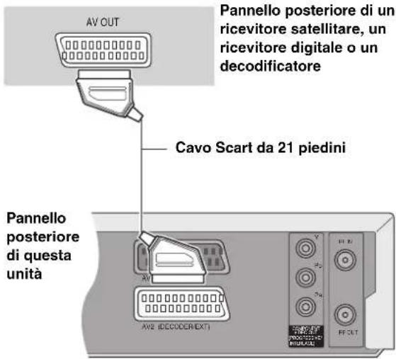 Pannello posteriore di un ricevitore satellitare, un ricevitore digitale o un decodificatore AV OUT Cavo Scart da 21 piedini Pannello posteriore di questa unità AV AV2 (DECODER/EXT1) F1 B F2 F3 F4 F5 F6 OUT