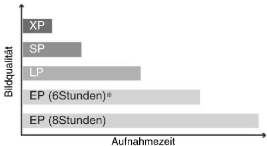 PANASONIC DMR-EH95 - Aufnahmemodi und ungefähre Aufnahmezeiten - 1