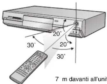 20° 30° 20° 30° 7 m davanti all'unit