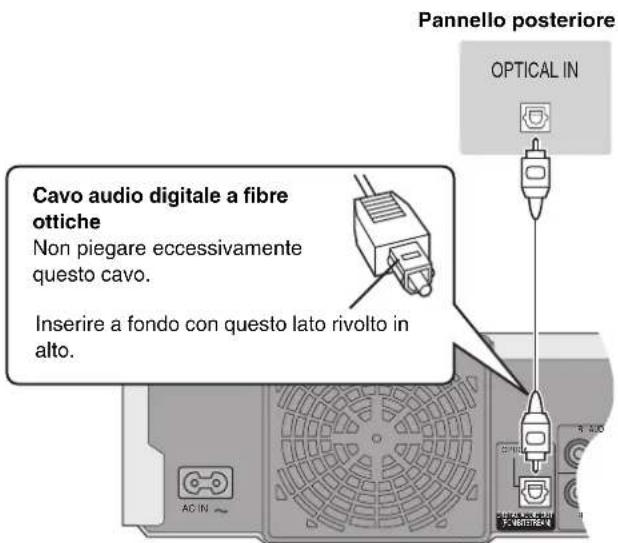 Pannello posteriore OPTICAL IN Cavo audio digitale a fibre ottiche Non piegare eccessivamente questo cavo. Inserire a fondo con questo lato rivolto in alto.