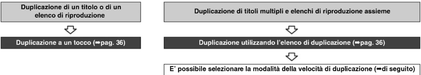 PANASONIC DMR-EH95 - ■ Modalità di duplicazione - 1