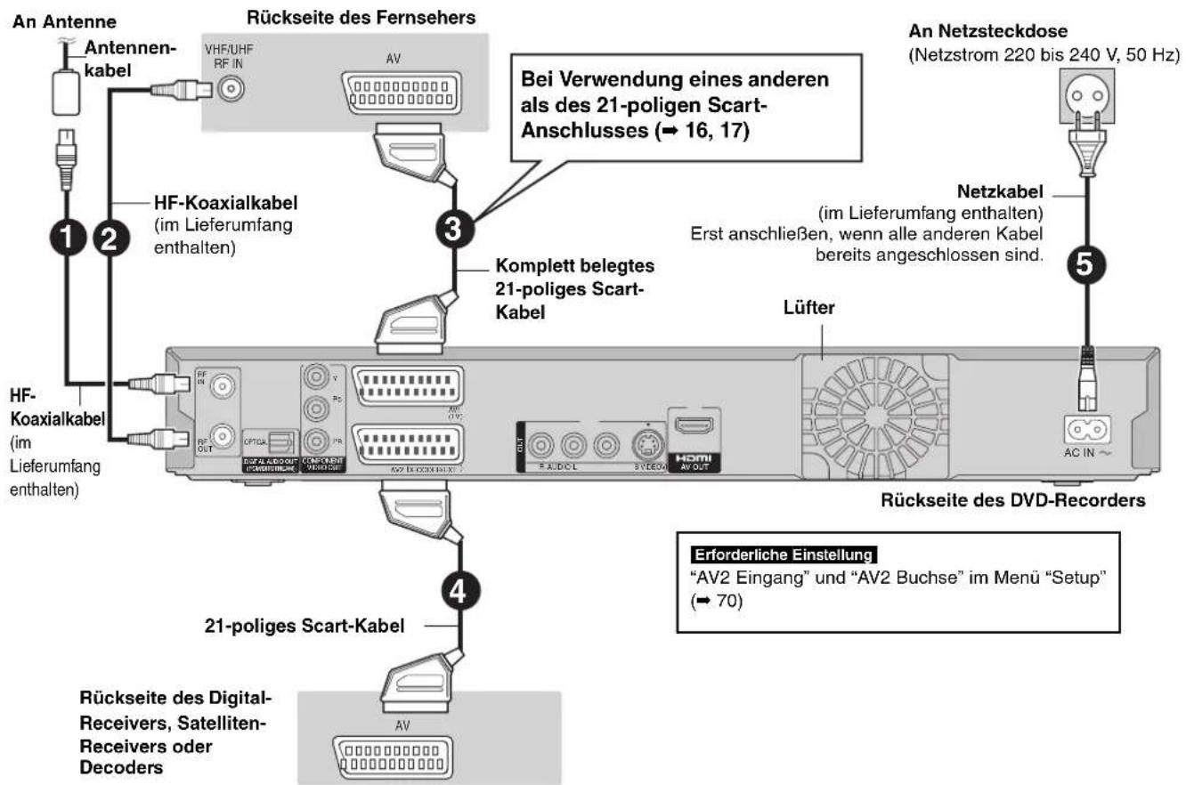 An Antenne Antennen- kabel Rückseite des Fernsehers VHF/UHF RF IN AV 1 2 HF-Koaxialkabel (im Lieferumfang enthalten) 3 Bei Verwendung eines anderen als des 21-poligen Scart- Anschlusses (→ 16, 17) Komplett belegtes 21-poliges Scart- Kabel Lüfter Netzkabel (im Lieferumfang enthalten) Erst anschließen, wenn alle anderen Kabel bereits angeschlossen sind. An Netzsteckdose (Netzstrom 220 bis 240 V, 50 Hz) 5 Rückseite des DVD-Recorders HF-Koaxialkabel (im Lieferumfang enthalten) RF IN OPTCA COMPONENT AC/DCXINCE AV2 ECKXINCE AV2 ECKXINCE AV2 ECKXINCE AC IN 21-poliges Scart-Kabel 4 Rückseite des Digital- Receivers, Satelliten- Receivers oder Decoders Erforderliche Einstellung "AV2 Eingang" und "AV2 Buchse" im Menu "Setup" (→ 70)