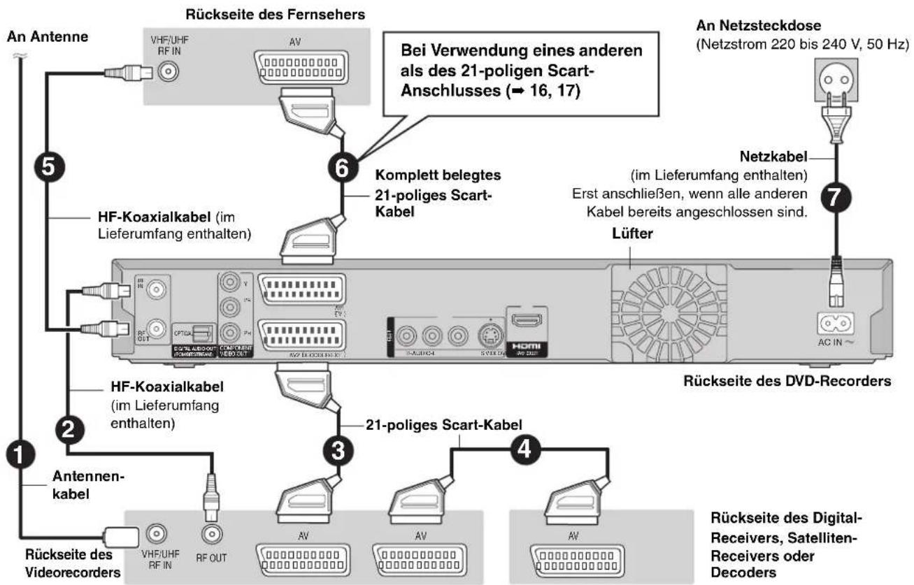 An Antenne Rückseite des Fernsehers VHF/UHF RF IN AV Bei Verwendung eines anderen als des 21-poligen Scart-Anschlusses (→ 16, 17) Komplett belegtes 21-poliges Scart-Kabel An Netzsteckdose (Netzstrom 220 bis 240 V, 50 Hz) Netzkabel (im Lieferumfang enthalten) Erst anschließen, wenn alle anderen Kabel bereits angeschlossen sind. Lüfter AC IN ~ HF-Koaxialkabel (im Lieferumfang enthalten) HF-Koaxialkabel (im Lieferumfang enthalten) Antennen-kabel Rückseite des Videorecorders VHF/UHF RF IN RF OUT AV AV AV 21-poliges Scart-Kabel 21-poliges Scart-Kabel Rückseite des DVD-Recorders Rückseite des Digital-Receivers, Satelliten-Receivers oder Decoders