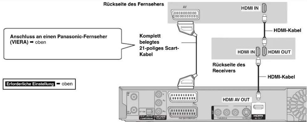 Rückseite des Fernsehers Anschluss an einen Panasonic-Fernseher (VIERA) → oben Komplett belegtes 21-poliges Scart- Kabel Erforderliche Einstellung → oben HDMI IN HDMI-Kabel HDMI IN HDMI OUT HDMI Kabel Rückseite des Receivers HDMI AV OUT