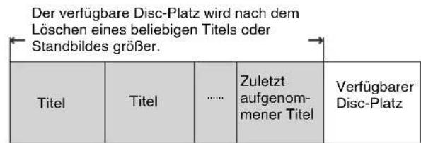 Der verfügbare Disc-Platz wird nach dem Löschen eines beliebigen Titels oder Standbildes größer. Titel Titel ...... Zuletzt aufgenom- mener Titel Verfügbarer Disc-Platz