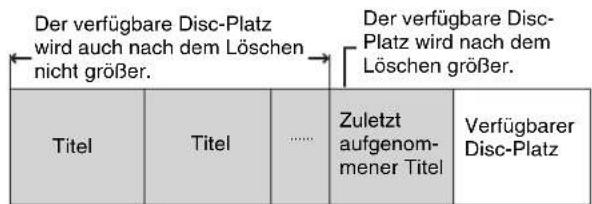 Der verfügbare Disc-Platz wird auch nach dem Löschen nicht größer. Titel Titel ...... Zuletzt aufgenom- mener Titel Verfügbarer Disc-Platz