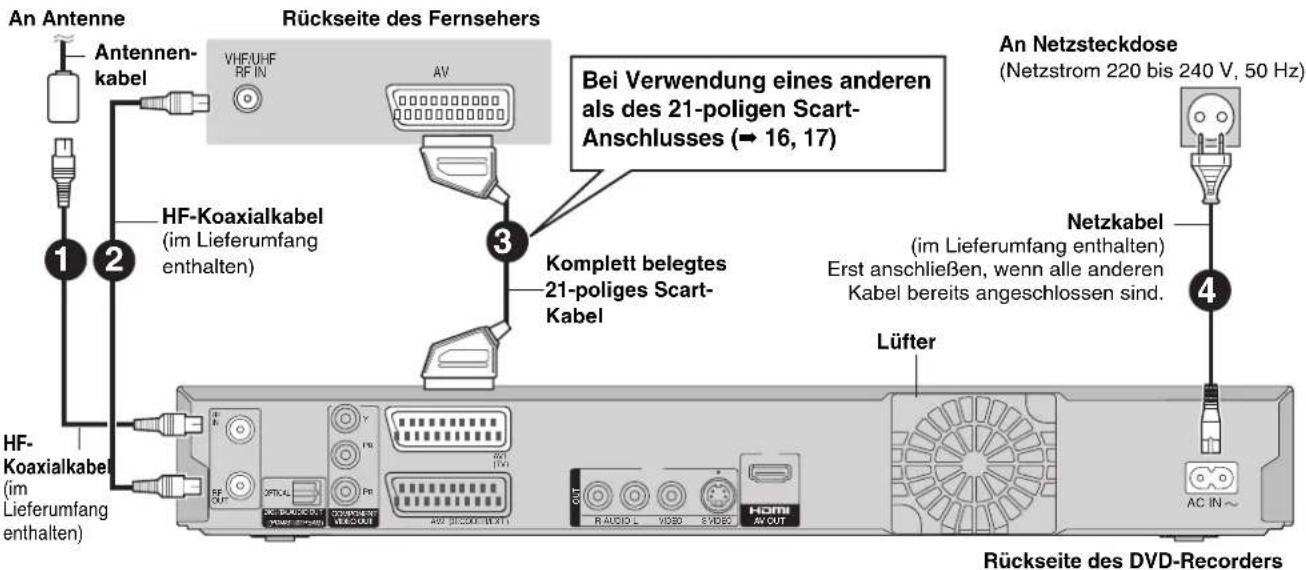 An Antenne Antennen- kabel Rückseite des Fernsehers VHF/UHF RF IN AV 1 2 HF-Koaxialkabel (im Lieferumfang enthalten) 3 Bei Verwendung eines anderen als des 21-poligen Scart-Anschlusses (→ 16, 17) Komplett belegtes 21-poliges Scart-Kabel An Netzsteckdose (Netzstrom 220 bis 240 V, 50 Hz) Netzkabel (im Lieferumfang enthalten) Erst anschließen, wenn alle anderen Kabel bereits angeschlossen sind. Lüfter HF-Koaxialkabel (im Lieferumfang enthalten) AC IN~ Rückseite des DVD-Recorders