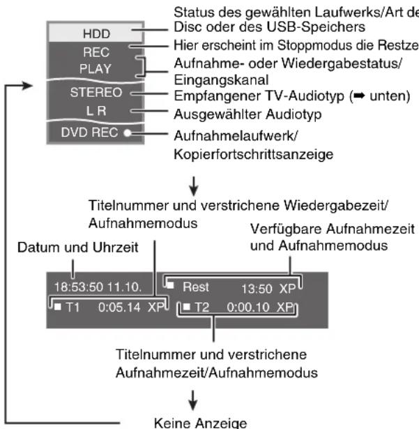 PANASONIC DMR-EH775 - Drücken Sie [STATUS]. - 1