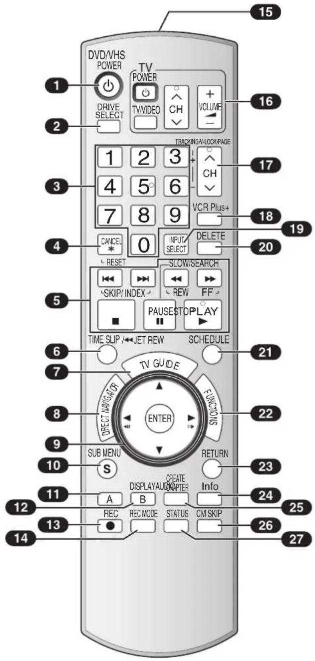 DVD/VHS POWER 1 2 3 4 5 6 7 8 9 10 11 12 13 14 15 16 DRIVE SELECT TV POWER TWVIDEO CH VOLUME TRACKING/V-LOCK/PAGE 1 2 3 + CH VCR Plus+ 17 18 19 CANCEL * 0 INPUT/ SELECT DELETE 20 RESET SLOW/SEARCH SKIP/INDEX REW FF PAUSESTOPLAY TIME SLIP /←JET REW SCHEDULE 21 TV GUIDE FUNCTIONS ENTER RETURN 22 SUB MENU S A B CREATE DISPLAY/AUDIQUIPTER Info 23 REC MODE STATUS CM SKIP 24 25 26 27