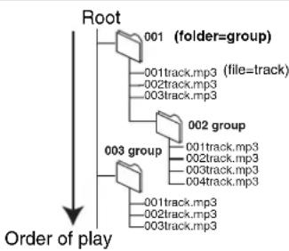 PANASONIC DMR-EH75 - Structure of MP3 folders - 1