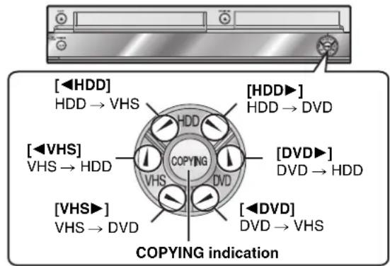 [◀HDD] HDD → VHS [◀VHS] VHS → HDD [◀DVD] VHS → DVD COPYING HDD DVD [◀DVD] DVD → VHS COPYING indication
