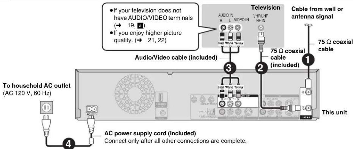 • If your television does not have AUDIO/VIDEO terminals (→ 19, a). • If you enjoy higher picture quality. (→ 21, 22) Television AudiO IN R L VIDEO IN VHF/UHF RF IN Red White Yellow 75 Ω coaxial cable (included) Audio/Video cable (included) 75 Ω coaxial cable To household AC outlet (AC 120 V, 60 Hz) AC power supply cord (included) Connect only after all other connections are complete. This unit