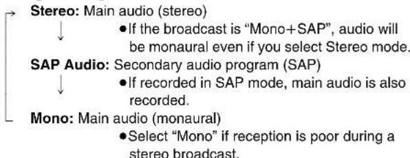 Stereo: Main audio (stereo) ↓ • If the broadcast is "Mono+SAP", audio will be monaural even if you select Stereo mode. SAP Audio: Secondary audio program (SAP) ↓ • If recorded in SAP mode, main audio is also recorded. Mono: Main audio (monaural) • Select "Mono" if reception is poor during a stereo broadcast.