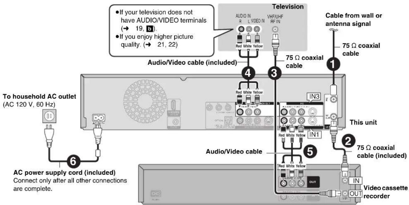 Television • If your television does not have AUDIO/VIDEO terminals (→ 19, b). • If you enjoy higher picture quality. (→ 21, 22) Audi/OV/deo cable (included) 75 Ω coaxial cable Cable from wall or antenna signal 75 Ω coaxial cable 4 3 1 To household AC outlet (AC 120 V, 60 Hz) AC power supply cord (included) Connect only after all other connections are complete. 5 This unit Audio/Video cable 75 Ω coaxial cable (included) IN1 IN3 IN2 IN IN OUT Video cassette recorder