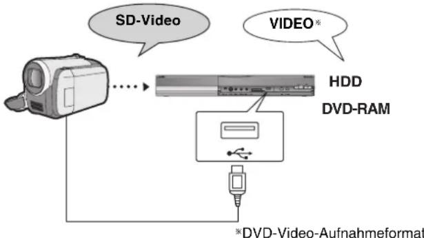 PANASONIC DMR-EH685 - Kopieren eines SD-Videos vom Videogerät - 1