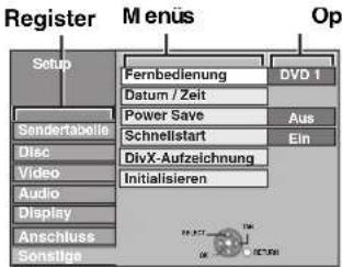 Register Menus Op Setup Fernbedienung DVD 1 Datum / Zeit Power Save Aus Schnelistart Ein DivX-Aufzeichnung Initialisieren Sendertabelle Disc Video Audio Display Anschluss Sonstige
