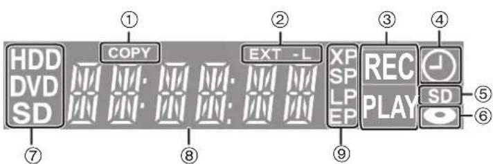 HDD DVD SD ⑦ ① COPY EXT -L ② ③ ④ XP SP LP EP REC PLAY ⑤ ⑥ SD