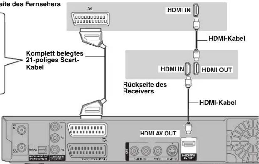 seite des Fernsehers Komplett belegtes 21-poliges Scart- Kabel HDMI IN HDMI-Kabel HDMI IN HDMI OUT Rückseite des Receivers HDMI-Kabel HDMI AV OUT OUT 5 AUDIO L VIDEO 8 VIDEO HDMI AV OUT